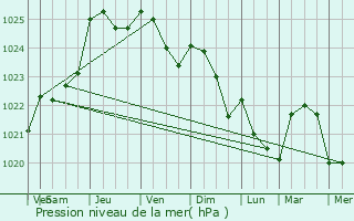 Graphe de la pression atmosphrique prvue pour Brech