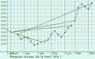 Graphe de la pression atmosphrique prvue pour Radviliskis