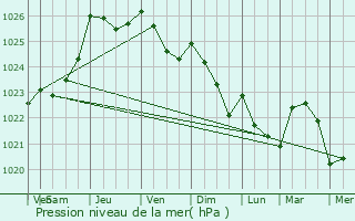 Graphe de la pression atmosphrique prvue pour Douarnenez