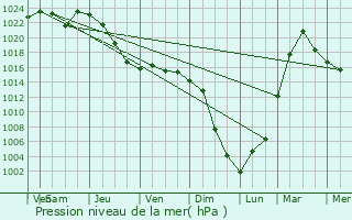 Graphe de la pression atmosphrique prvue pour Panguipulli