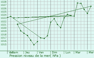 Graphe de la pression atmosphrique prvue pour Mlndal