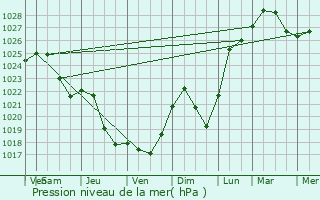 Graphe de la pression atmosphrique prvue pour Admiralteisky
