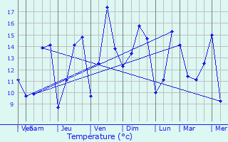 Graphique des tempratures prvues pour Hupperdange