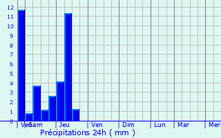 Graphique des précipitations prvues pour Chaume-et-Courchamp