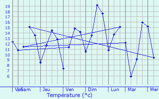 Graphique des tempratures prvues pour Allouagne