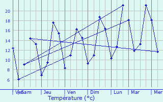Graphique des tempratures prvues pour Collonges-sous-Salve