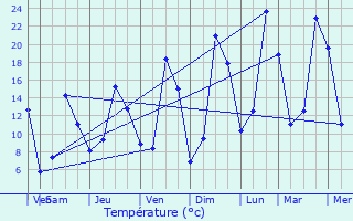 Graphique des tempratures prvues pour Saint-Germain-Lavolps