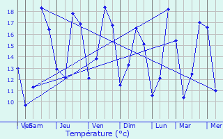 Graphique des tempratures prvues pour Port-sur-Seille