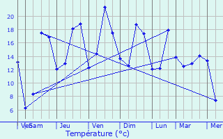 Graphique des tempratures prvues pour Fontenermont