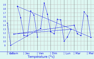 Graphique des tempratures prvues pour Courcelles-ls-Montbard