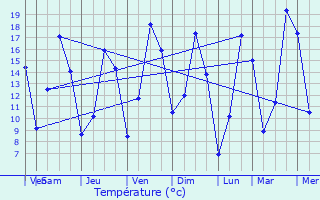 Graphique des tempratures prvues pour Allouagne