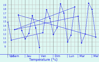 Graphique des tempratures prvues pour Plour-sur-Rance