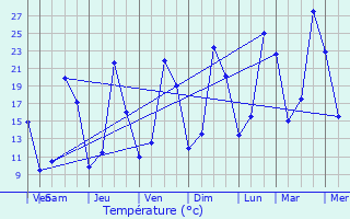 Graphique des tempratures prvues pour Saint-tienne-Estrchoux