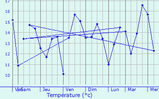 Graphique des tempratures prvues pour Uxem