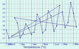 Graphique des tempratures prvues pour Babeau-Bouldoux