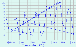 Graphique des tempratures prvues pour Dou-la-Fontaine