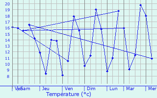 Graphique des tempratures prvues pour Gurgy-la-Ville