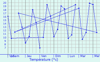 Graphique des tempratures prvues pour Thorign-Fouillard