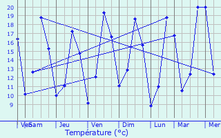 Graphique des tempratures prvues pour Esquerchin