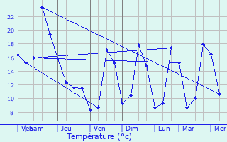 Graphique des tempratures prvues pour Seppois-le-Haut