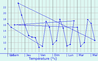 Graphique des tempratures prvues pour Seppois-le-Bas