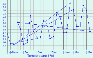 Graphique des tempratures prvues pour Le Pontet