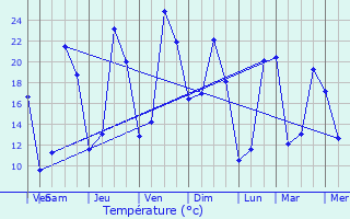 Graphique des tempratures prvues pour Boulazac