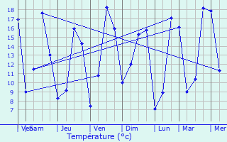 Graphique des tempratures prvues pour Rouvroy-les-Merles
