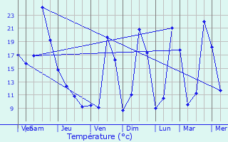 Graphique des tempratures prvues pour Chauffailles