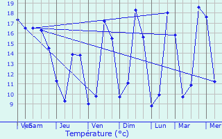 Graphique des tempratures prvues pour Asnires-en-Montagne