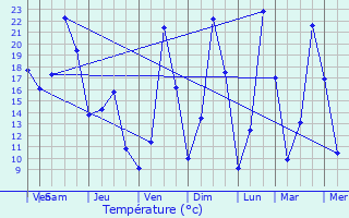 Graphique des tempratures prvues pour Moirans-en-Montagne