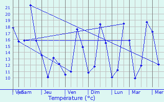 Graphique des tempratures prvues pour Qumigny-Poisot