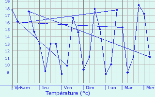 Graphique des tempratures prvues pour Flavigny-sur-Ozerain