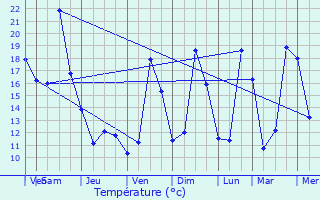 Graphique des tempratures prvues pour Marey-ls-Fussey