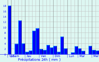 Graphique des précipitations prvues pour Panamaram