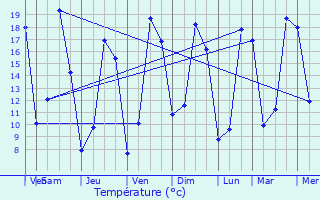 Graphique des tempratures prvues pour Auger-Saint-Vincent