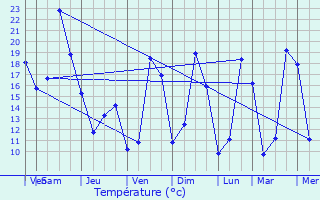 Graphique des tempratures prvues pour Volgelsheim