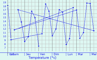 Graphique des tempratures prvues pour Avricourt