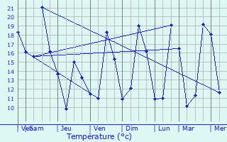 Graphique des tempratures prvues pour Chaume-et-Courchamp