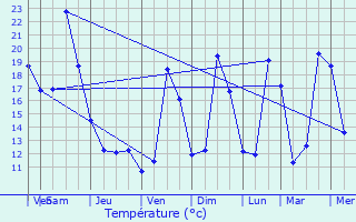 Graphique des tempratures prvues pour Combertault