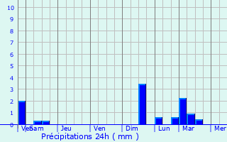 Graphique des précipitations prvues pour Svidnk