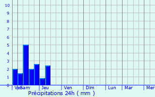 Graphique des précipitations prvues pour Orsennes