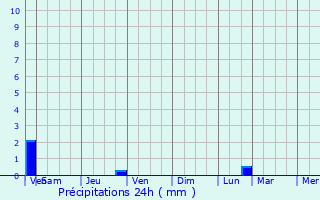Graphique des précipitations prvues pour Estreux