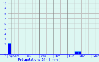 Graphique des précipitations prvues pour Haution