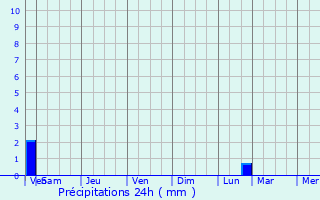 Graphique des précipitations prvues pour Manage