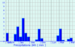 Graphique des précipitations prvues pour Saint-Barnab