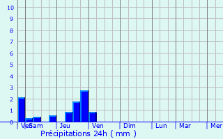 Graphique des précipitations prvues pour Courlans