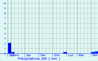 Graphique des précipitations prvues pour Vinars