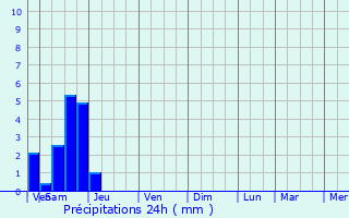 Graphique des précipitations prvues pour Maxville
