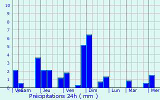 Graphique des précipitations prvues pour Cheilly-ls-Maranges